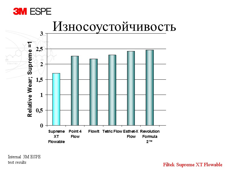 Износоустойчивость Internal 3M ESPE test results